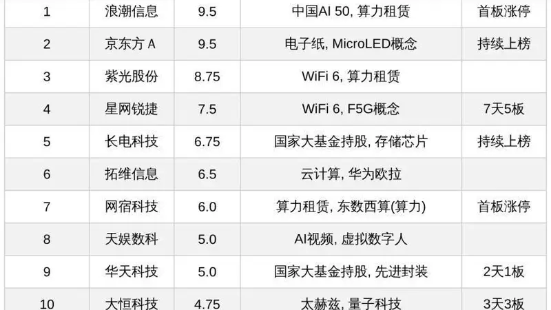 今日十大热股:浪潮信息京东方热度达9.5,星网锐捷7天5板,多只AI算力概念股首板涨停