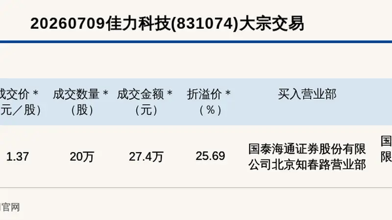 新三板创新层公司佳力科技大宗交易溢价25.69%,成交金额27.4万元