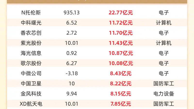 主力资金流入前20:N托伦斯流入22.77亿元、中科曙光流入11.72亿元