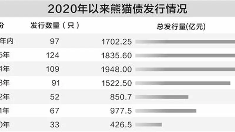 熊猫债存量首超5000亿元 人民币融资成本优势凸显