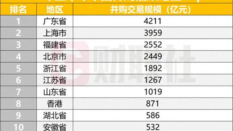 2026上半年A股并购交易规模同比增36.69%至3.3万亿,产业整合、国资重组成双主线