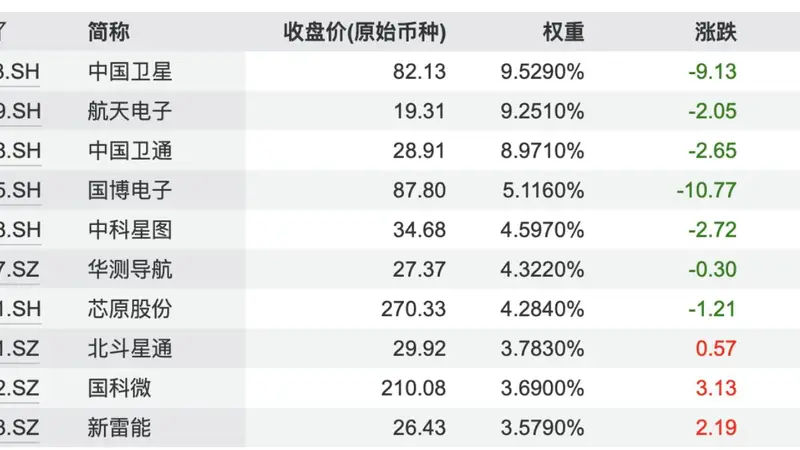 2天跌去近16%!卫星ETF怎么了?