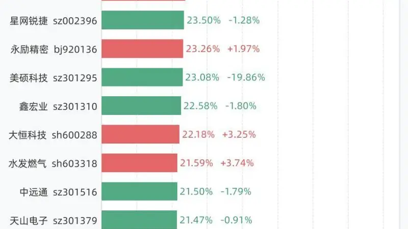 7月14日换手率排行：C托伦斯以58.41%居首，紧随其后的是万邦医药、通源石油、科莱瑞迪