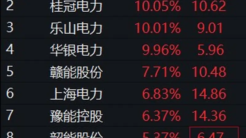 板块异动 | 电力板块飘红 深南电A等多股涨停