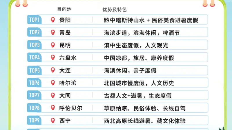 贵阳,冲上全国第一!六盘水排名第四