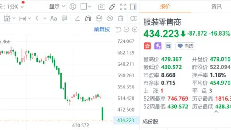 耐克千店退场断腕清退经销商板块暴跌16%