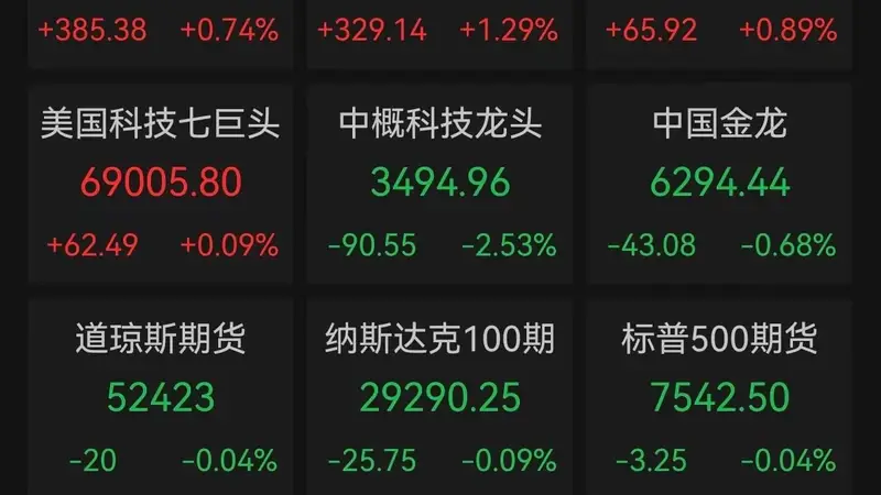 美股芯片股报复性反弹 创近期最大涨幅费半指数大涨5.21%