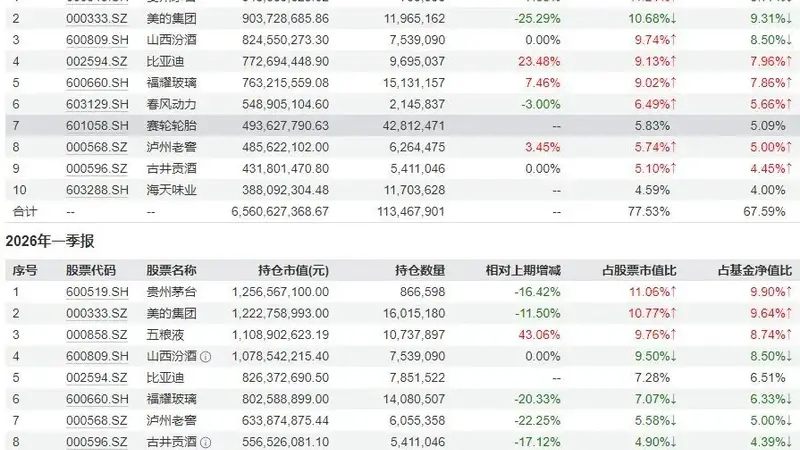 张坤大举减持白酒 偏重科技股布局