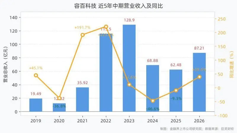 容百科技上半年营收87.21亿元 净利润1.09亿元扣非净利同比大增228.20%