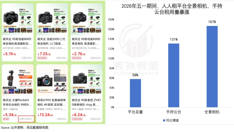 买不起大疆、影石的年轻人,排队租运动相机