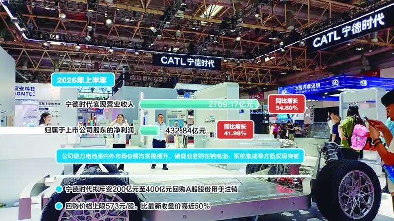 上半年净利润433亿元,同比增长42% 宁德时代推出A股最大规模回购计划