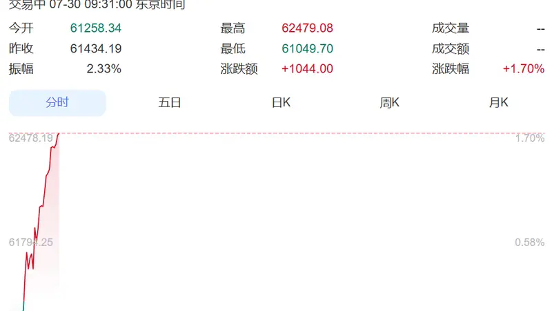 韩国股市震荡下跌，SK海力士跌超5%，三星电子涨超1%，韩政府连夜开会救市，财长道歉！日本股市反弹，涨超1000点丨日韩股市
