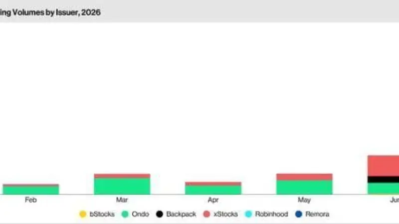 代币化股票交易量暴增288%！但82%竟来自同一只QQQ代币
