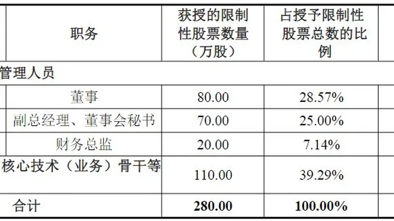 新晨科技连亏两年后推股权激励 仅6人可获授考核指标仅营收