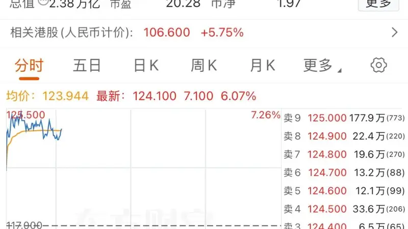 阿里巴巴，一度涨超7%