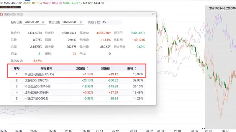 中证红利质量指数不含银行股 年内低点反弹跑赢主流红利指数