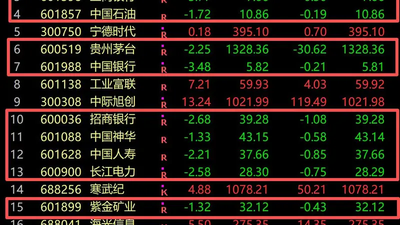 A股分化加剧!成交额百强仅9股下跌 均为知名传统企业总市值9.4万亿