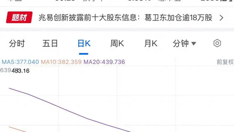 葛卫东加仓逾18万股,兆易创新大涨超8%
