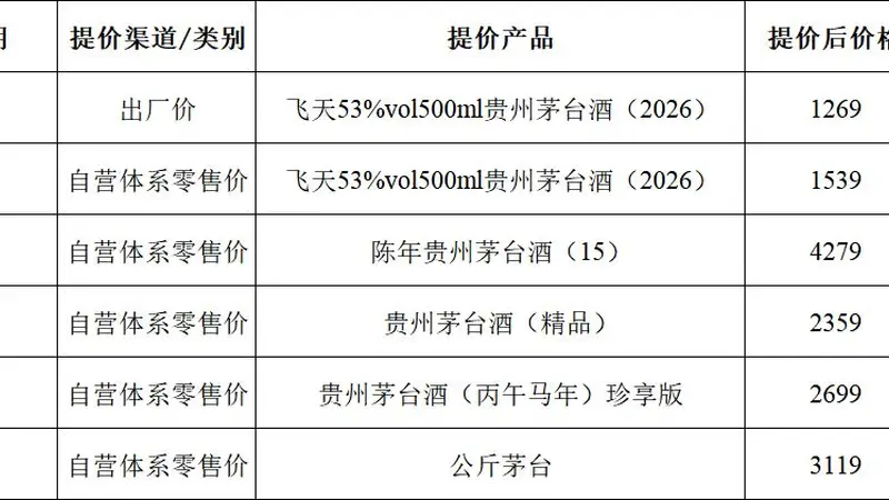 贵州茅台交出市场化改革成绩单,“i茅台”营收占比达43.63%,汇金、证金双双退出前10大流通股东