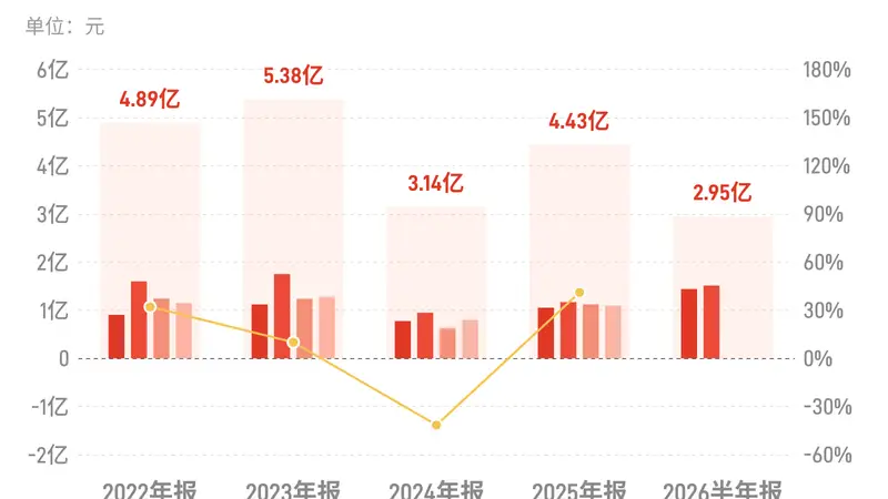 菲利华:上半年归母净利润2.95亿元,同比增长32.95%