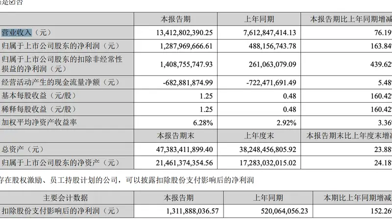 大族激光:上半年净利润12.88亿元,同比增长163.84%