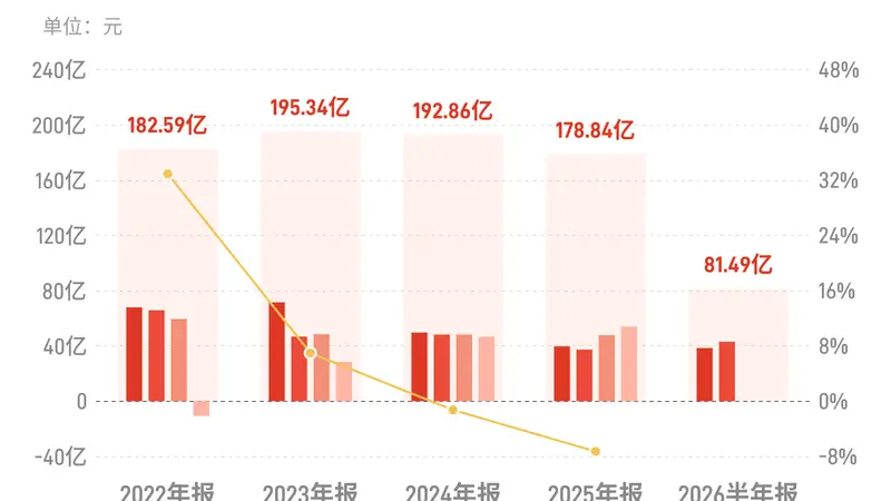 中煤能源：上半年归母净利润81.49亿元，同比增长5.80%