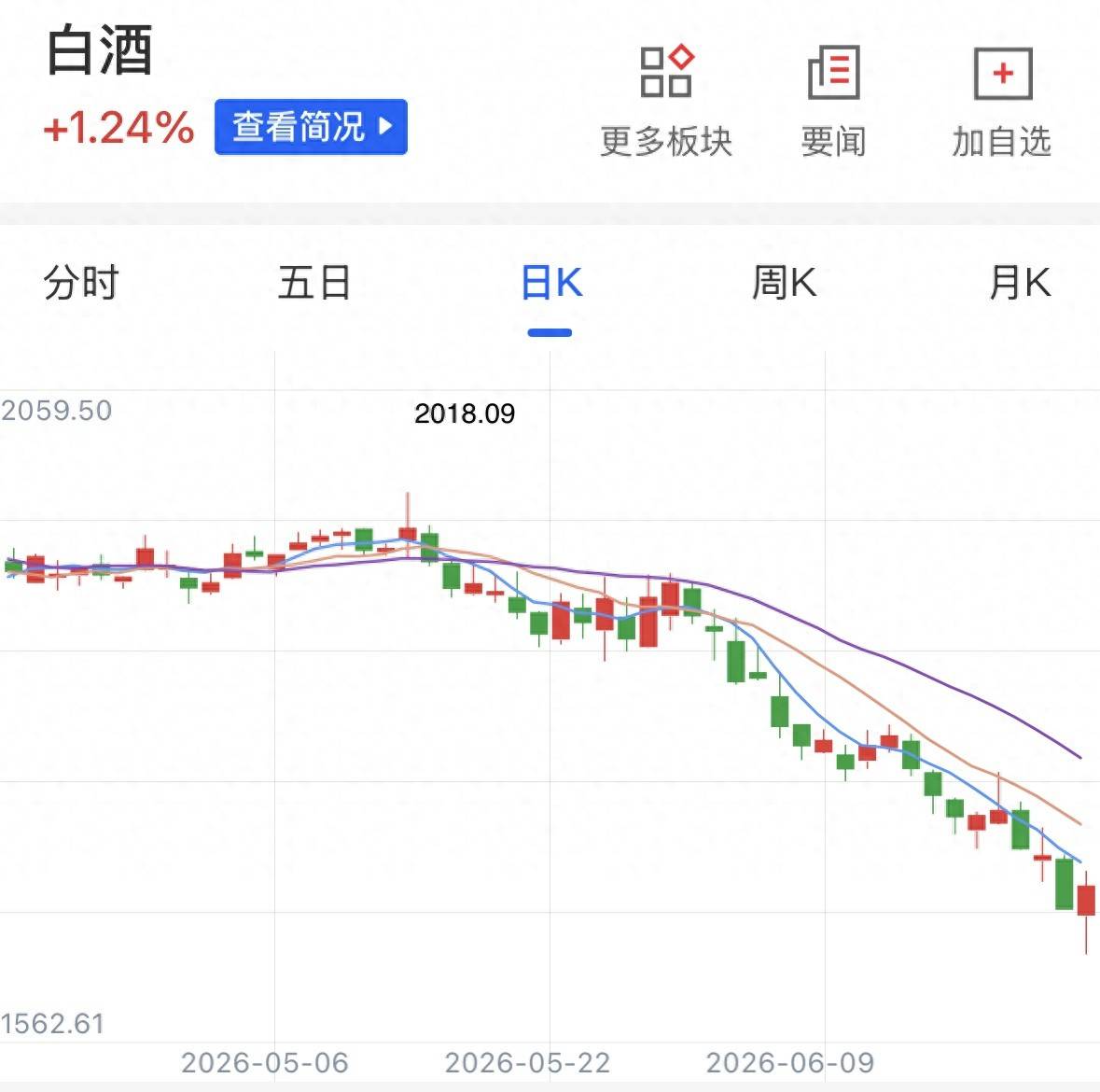 A股现“喝酒吃药”行情：反弹还是反转？