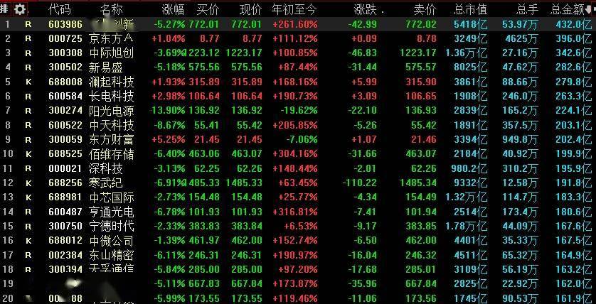 A股单日成交3.66万亿元，冲进历史前三，获利资金高位兑现科技股浮盈！兆易创新成交432亿元排第一、京东方A成交396亿元、A股成交前二十中仅有东方财富一只“老登股”
