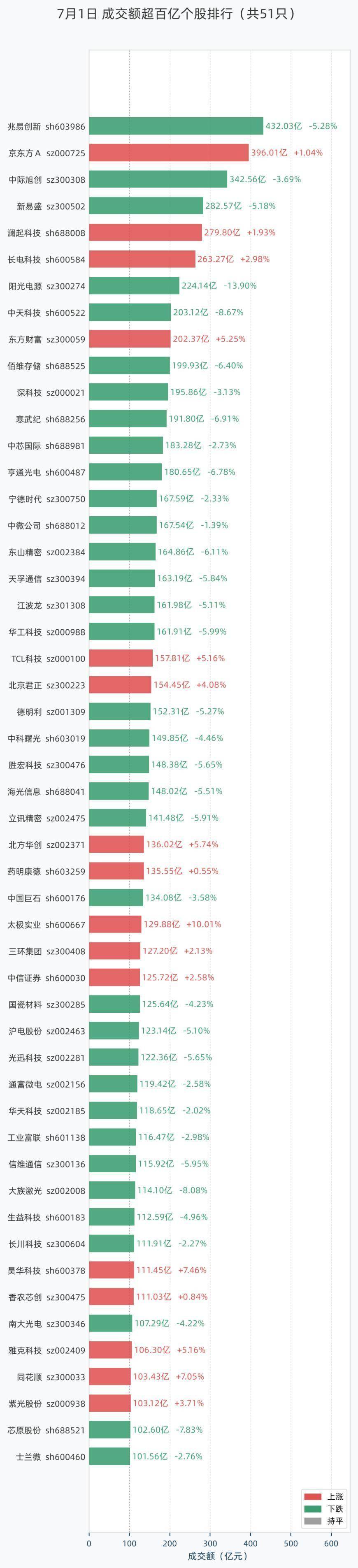7月1日51股成交额超过百亿，包括兆易创新、京东方Ａ、中际旭创、新易盛、澜起科技等