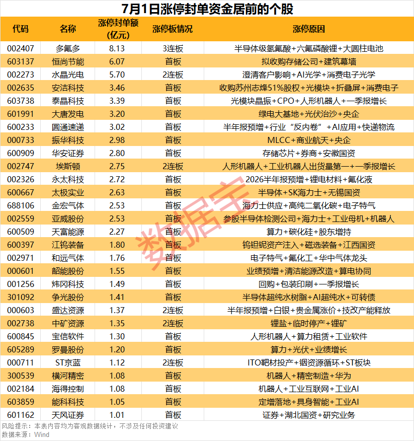揭秘涨停丨2股封单资金超6亿元