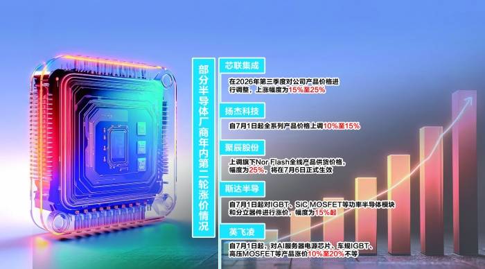 成本上涨与市场需求双轮驱动 半导体开启年内第二轮涨价