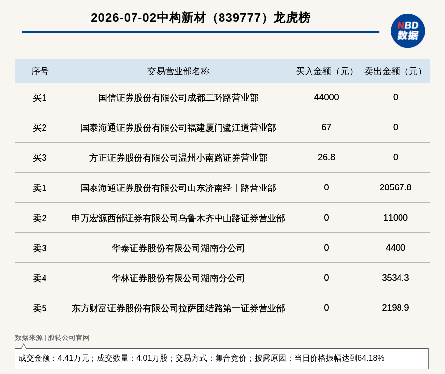新三板创新层公司中构新材登龙虎榜：当日价格振幅达到64.18%