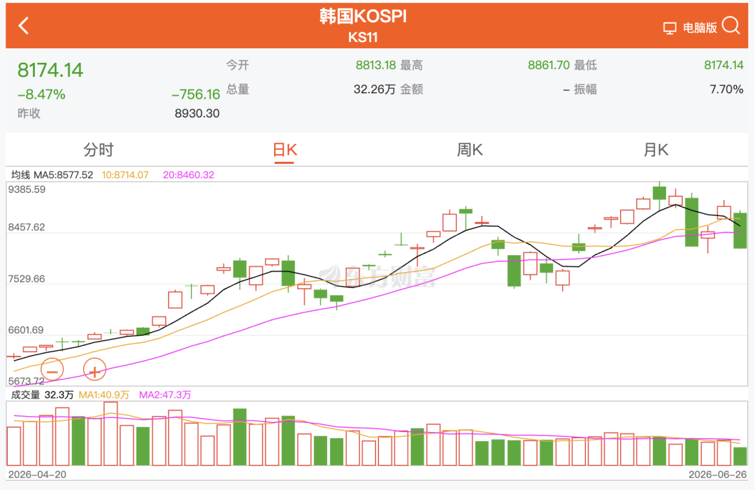 韩国炒股人的6月，比韩剧还抓马