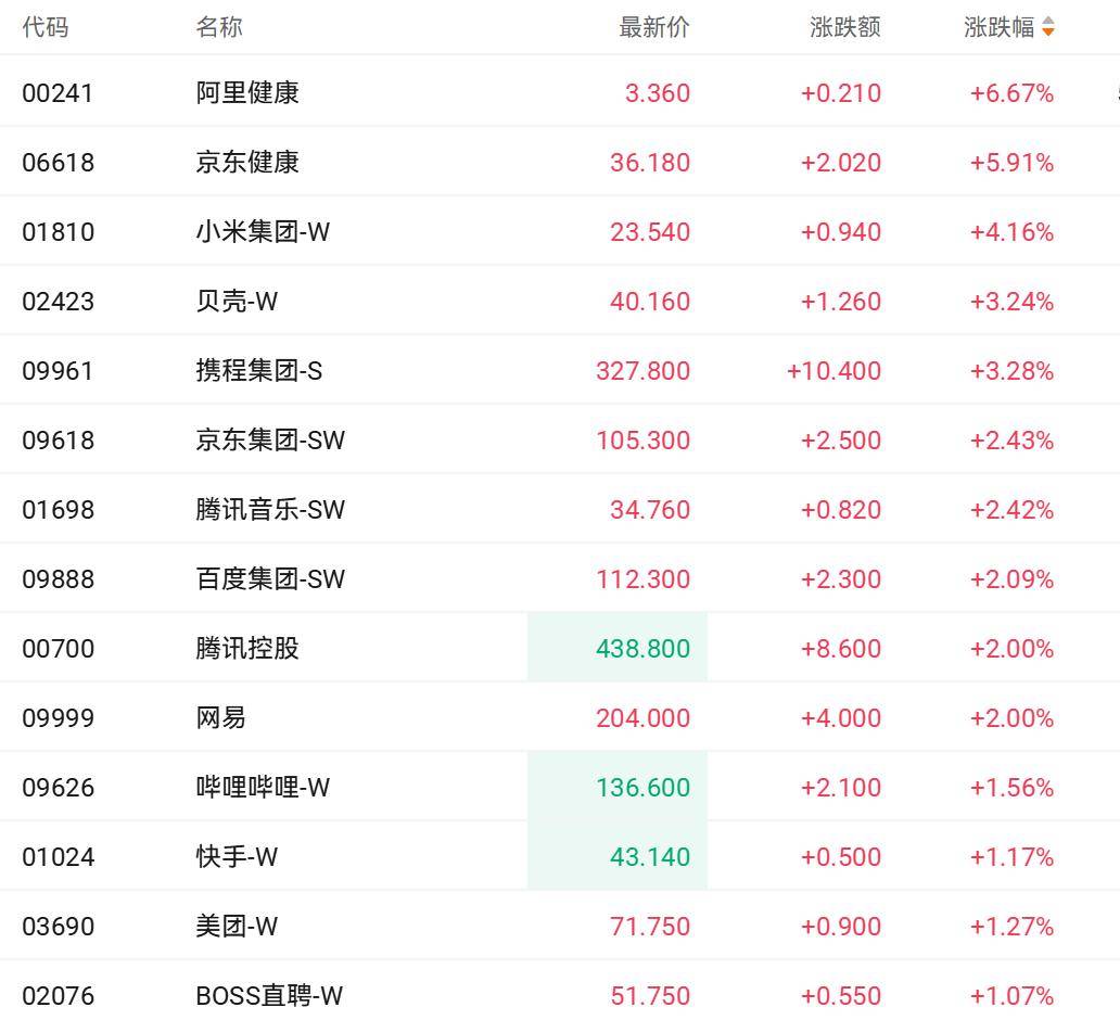 快手美团大动作提振市场 港股科网股是否可以逆转此前颓势？