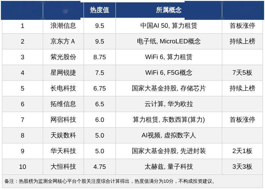 今日十大热股：浪潮信息京东方热度达9.5，星网锐捷7天5板，多只AI算力概念股首板涨停