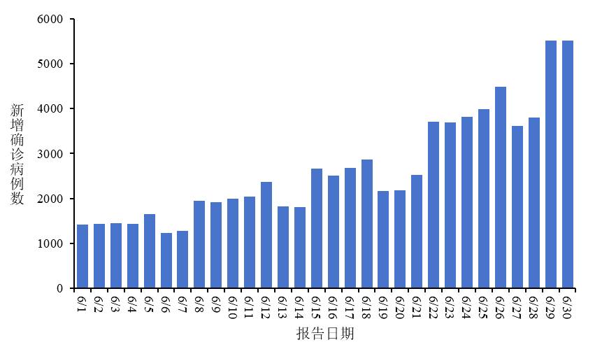 中国疾控中心：6月新增新冠确诊7.9万例，其中重症130例