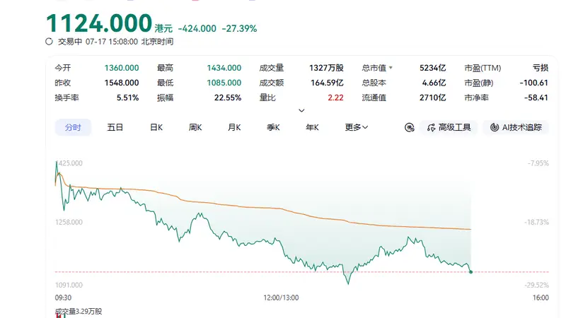 单日重挫27%,智谱30天跌没了一个小米