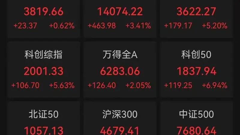 A股指数集体走强科创50飙涨近7% 半导体板块爆发多股涨停超2800股飘绿
