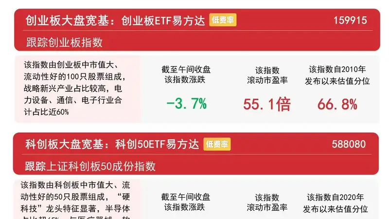 市场震荡调整,创业板指低开低走,关注创业板ETF易方达(159915)后续走势