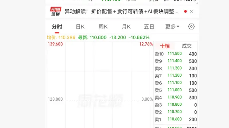 港股异动 | 迅策拟折价配售，盘中股价跌超10%