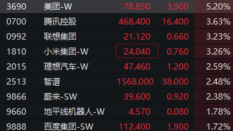 恒生科技指数涨超1% 美团涨超5%