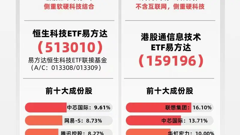 港股科技强势反弹，恒科指数半日大涨4.3%，恒生科技ETF易方达（513010）紧密跟踪相关指数