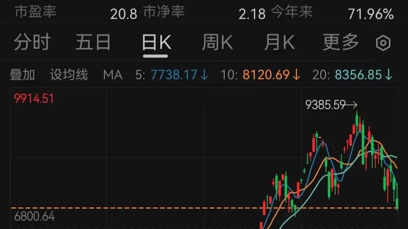 回撤超过20%,韩国股市13天跌成“技术性熊市”,但年内涨幅仍高达71.5%