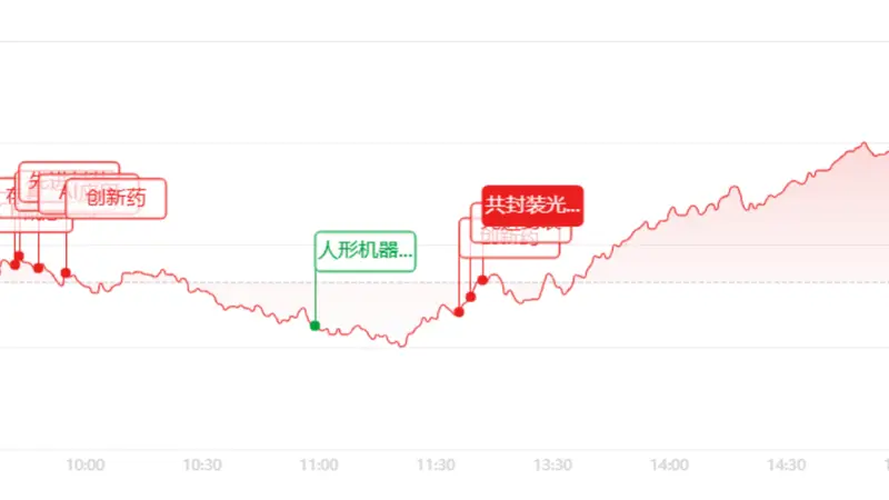 收评:单日暴涨8.41%!科创50暴力反攻,半导体全线大爆发
