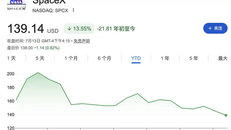 SpaceX股价两日累计跌近9%，逼近135美元IPO发行价