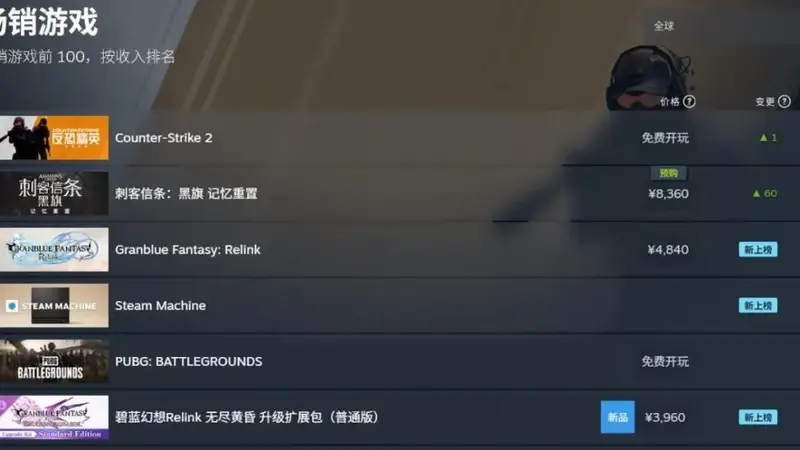 全球畅销Top 3：手游大厂苦熬10年做3A，赚了吗？赢了！