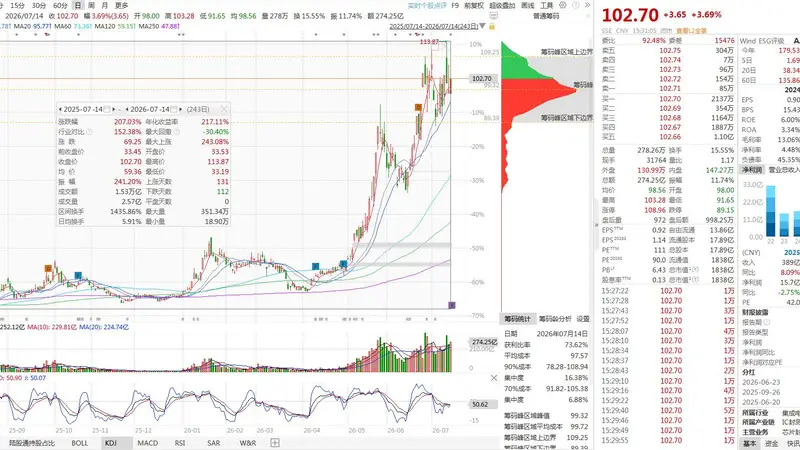 人气封测龙头盘后爆业绩！一年暴涨207%的长电科技，半年净利最高增102%，Q2环比大涨65%-127%！今日盘中走出史诗级深V行情