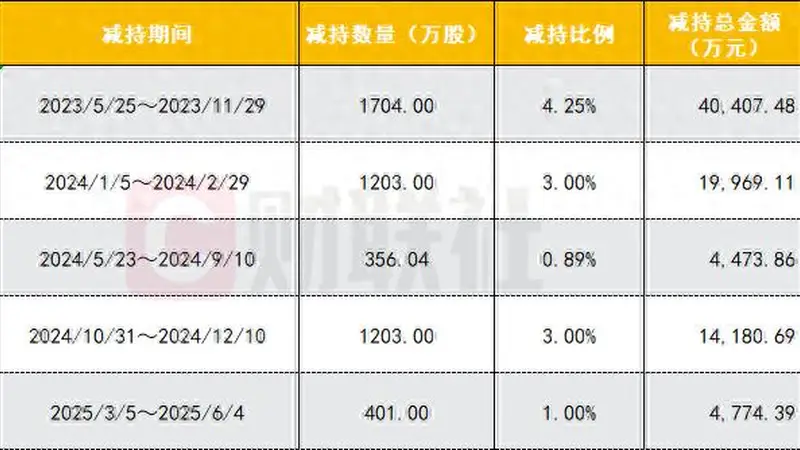 良品铺子上半年业绩扭亏难挡二股东减持 此前已累计套现超8亿元|速读公告