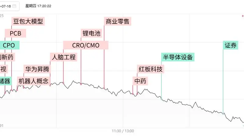 「焦点复盘」科创50连续2日大跌超4%，算力硬件板块持续低迷，850亿“中药茅”现久违涨停