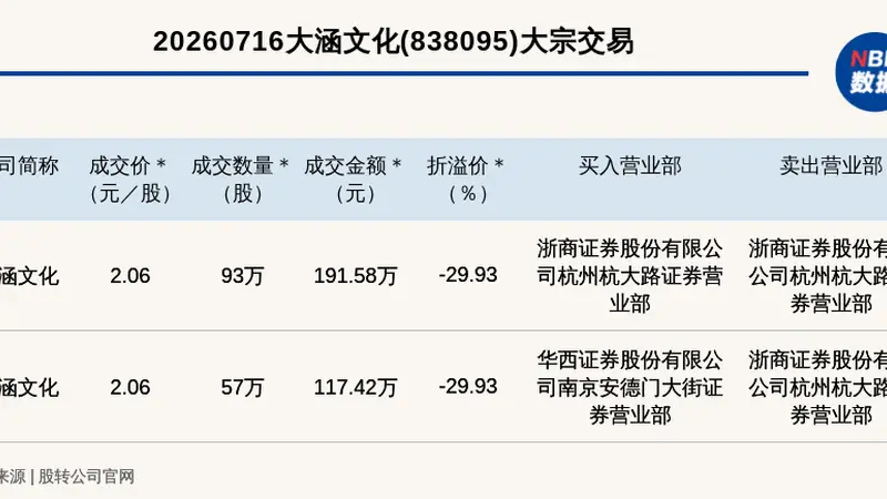 新三板基础层公司大涵文化发生2笔大宗交易,总成交金额309万元